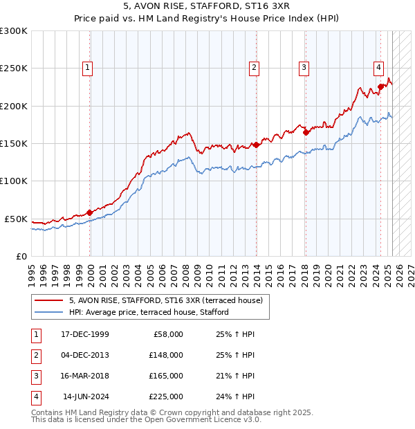 5, AVON RISE, STAFFORD, ST16 3XR: Price paid vs HM Land Registry's House Price Index