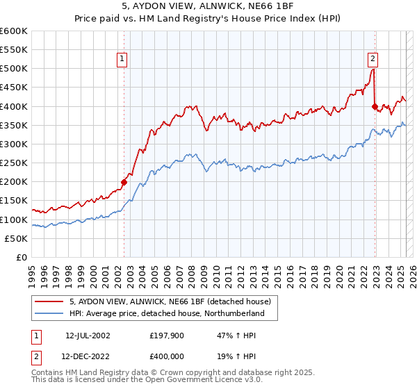 5, AYDON VIEW, ALNWICK, NE66 1BF: Price paid vs HM Land Registry's House Price Index