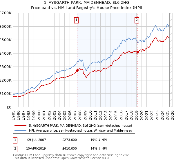 5, AYSGARTH PARK, MAIDENHEAD, SL6 2HG: Price paid vs HM Land Registry's House Price Index