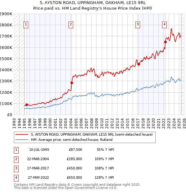 5, AYSTON ROAD, UPPINGHAM, OAKHAM, LE15 9RL: Price paid vs HM Land Registry's House Price Index