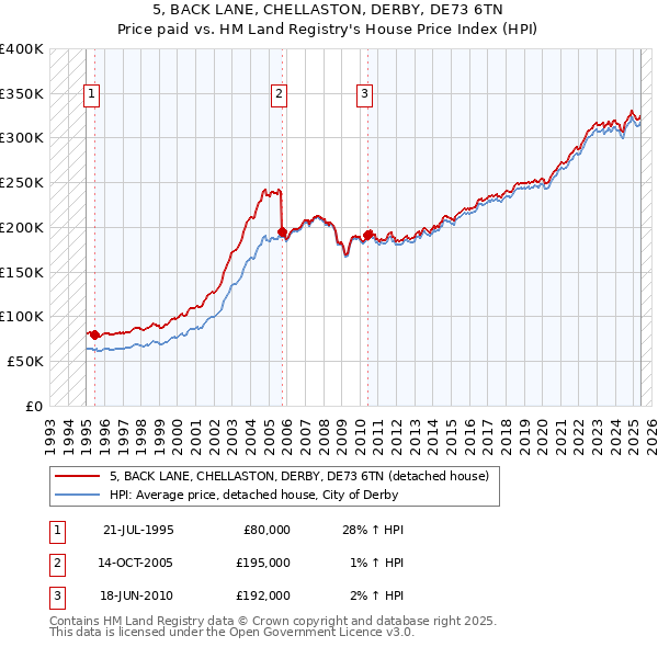 5, BACK LANE, CHELLASTON, DERBY, DE73 6TN: Price paid vs HM Land Registry's House Price Index