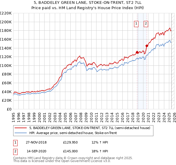 5, BADDELEY GREEN LANE, STOKE-ON-TRENT, ST2 7LL: Price paid vs HM Land Registry's House Price Index