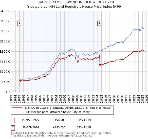 5, BADGER CLOSE, SPONDON, DERBY, DE21 7TB: Price paid vs HM Land Registry's House Price Index