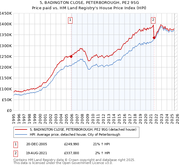 5, BADINGTON CLOSE, PETERBOROUGH, PE2 9SG: Price paid vs HM Land Registry's House Price Index