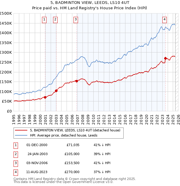 5, BADMINTON VIEW, LEEDS, LS10 4UT: Price paid vs HM Land Registry's House Price Index