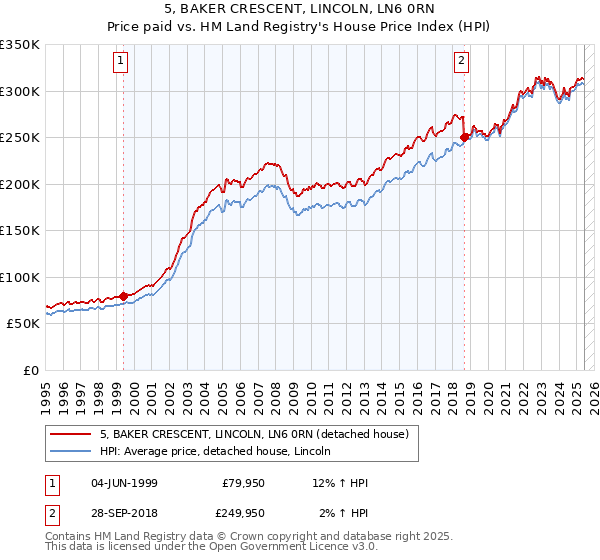 5, BAKER CRESCENT, LINCOLN, LN6 0RN: Price paid vs HM Land Registry's House Price Index