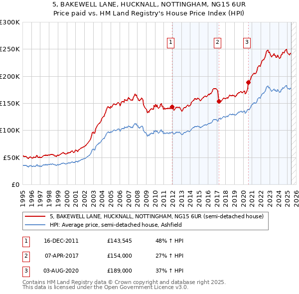 5, BAKEWELL LANE, HUCKNALL, NOTTINGHAM, NG15 6UR: Price paid vs HM Land Registry's House Price Index