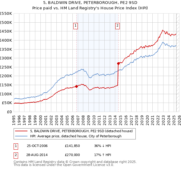 5, BALDWIN DRIVE, PETERBOROUGH, PE2 9SD: Price paid vs HM Land Registry's House Price Index