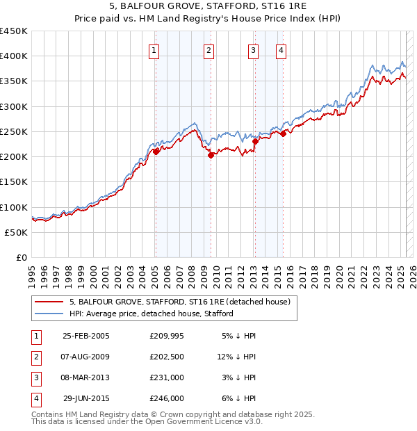 5, BALFOUR GROVE, STAFFORD, ST16 1RE: Price paid vs HM Land Registry's House Price Index