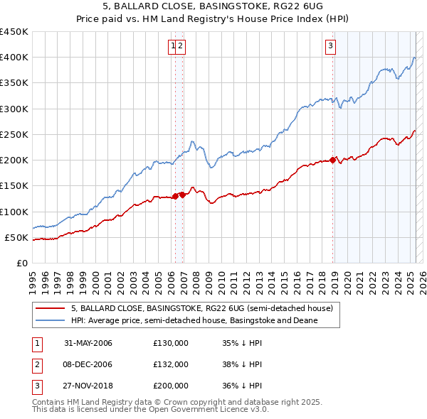 5, BALLARD CLOSE, BASINGSTOKE, RG22 6UG: Price paid vs HM Land Registry's House Price Index