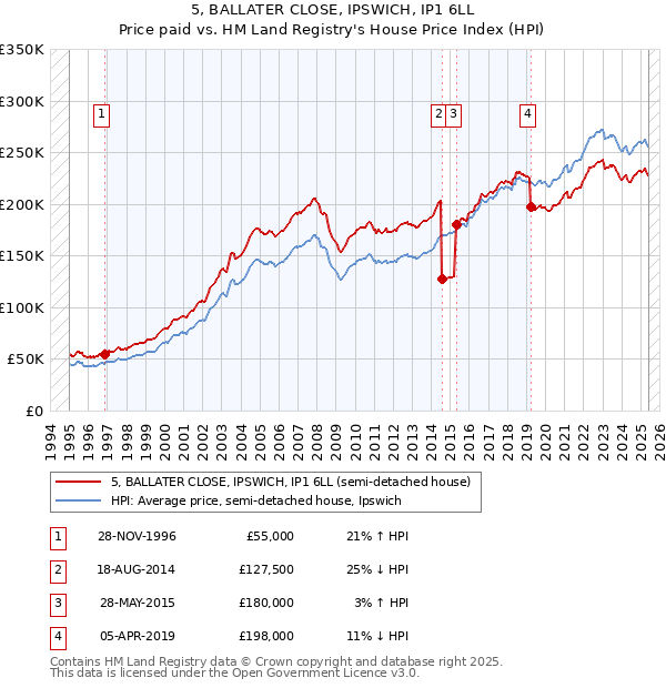 5, BALLATER CLOSE, IPSWICH, IP1 6LL: Price paid vs HM Land Registry's House Price Index