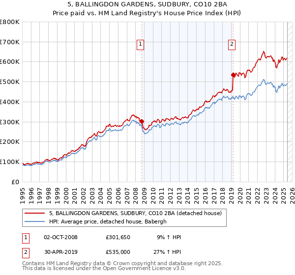 5, BALLINGDON GARDENS, SUDBURY, CO10 2BA: Price paid vs HM Land Registry's House Price Index