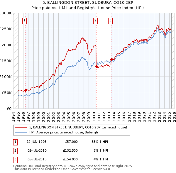 5, BALLINGDON STREET, SUDBURY, CO10 2BP: Price paid vs HM Land Registry's House Price Index