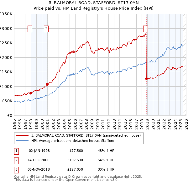 5, BALMORAL ROAD, STAFFORD, ST17 0AN: Price paid vs HM Land Registry's House Price Index