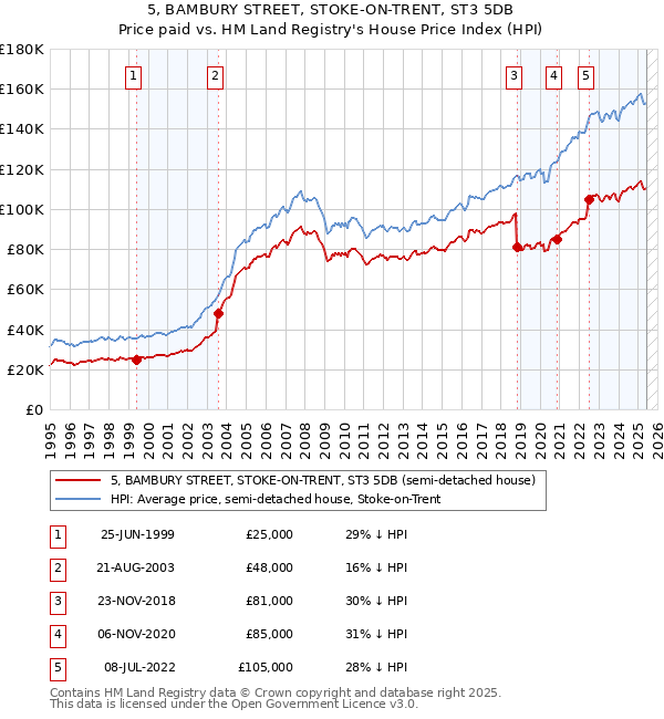 5, BAMBURY STREET, STOKE-ON-TRENT, ST3 5DB: Price paid vs HM Land Registry's House Price Index