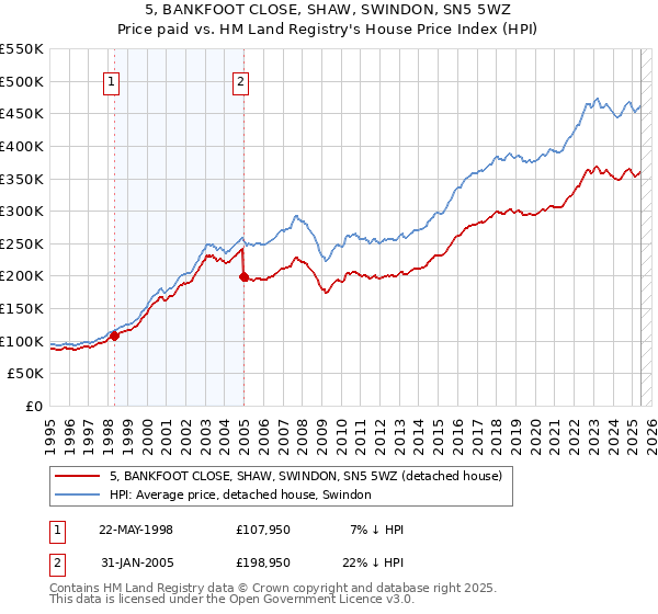 5, BANKFOOT CLOSE, SHAW, SWINDON, SN5 5WZ: Price paid vs HM Land Registry's House Price Index