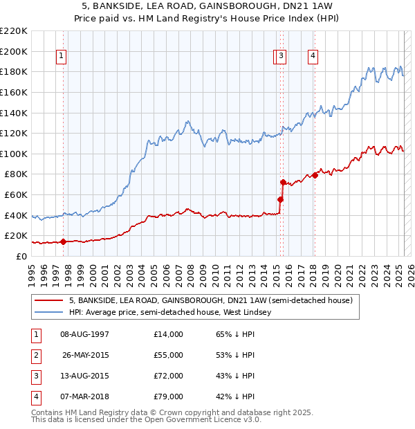 5, BANKSIDE, LEA ROAD, GAINSBOROUGH, DN21 1AW: Price paid vs HM Land Registry's House Price Index