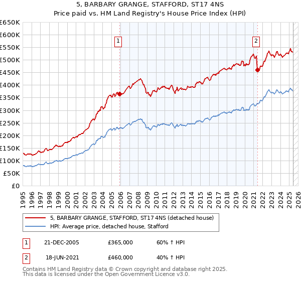 5, BARBARY GRANGE, STAFFORD, ST17 4NS: Price paid vs HM Land Registry's House Price Index