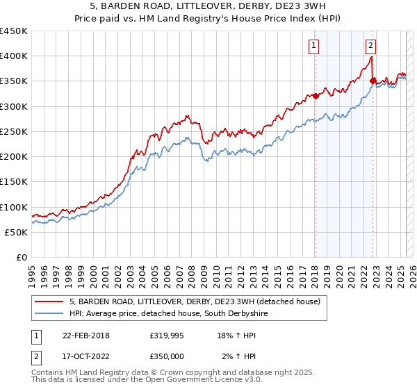 5, BARDEN ROAD, LITTLEOVER, DERBY, DE23 3WH: Price paid vs HM Land Registry's House Price Index
