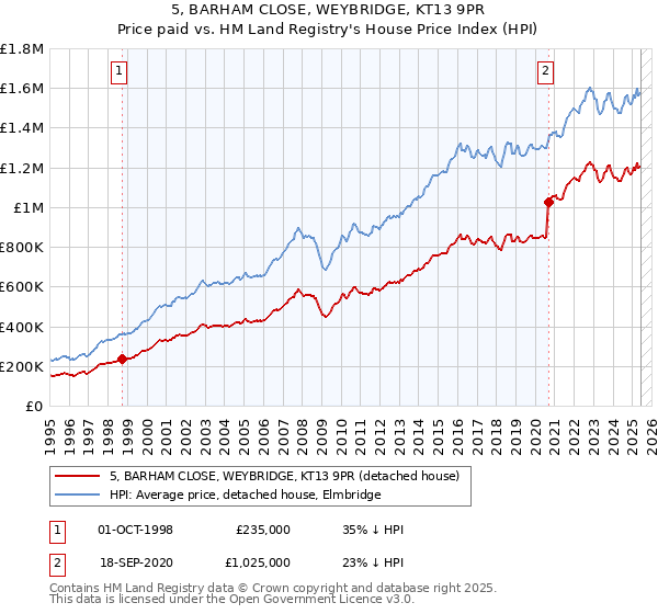 5, BARHAM CLOSE, WEYBRIDGE, KT13 9PR: Price paid vs HM Land Registry's House Price Index