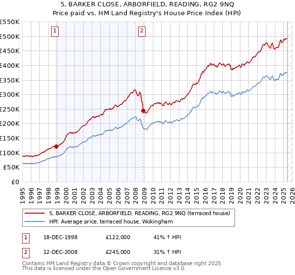 5, BARKER CLOSE, ARBORFIELD, READING, RG2 9NQ: Price paid vs HM Land Registry's House Price Index