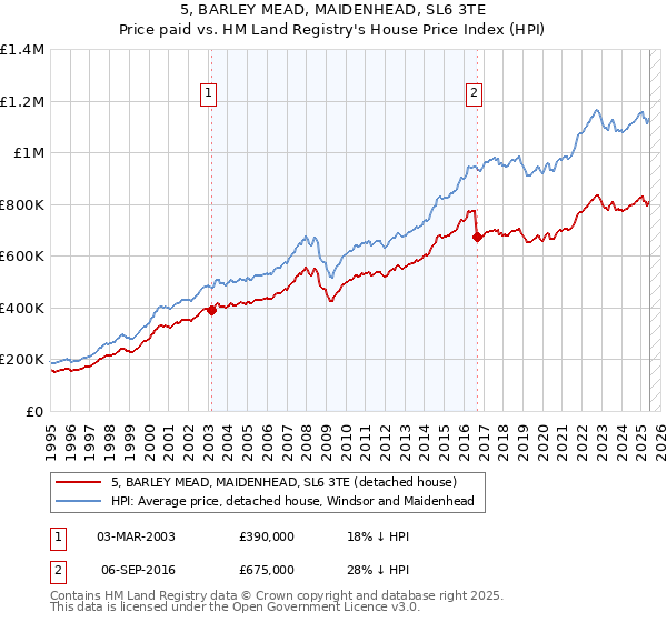 5, BARLEY MEAD, MAIDENHEAD, SL6 3TE: Price paid vs HM Land Registry's House Price Index