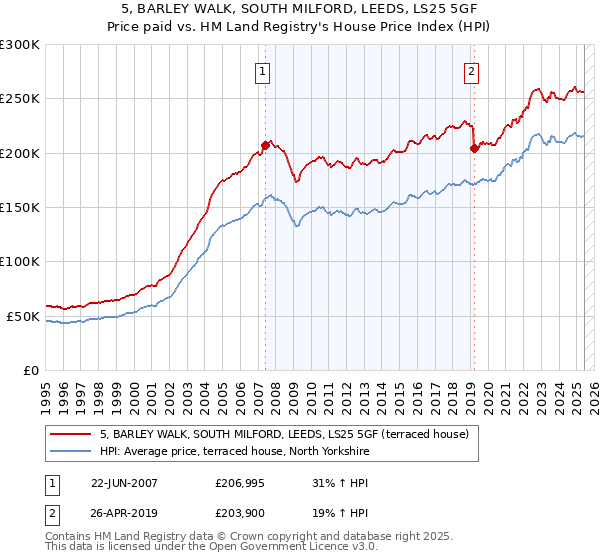 5, BARLEY WALK, SOUTH MILFORD, LEEDS, LS25 5GF: Price paid vs HM Land Registry's House Price Index