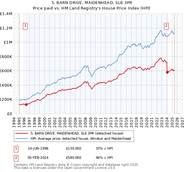 5, BARN DRIVE, MAIDENHEAD, SL6 3PR: Price paid vs HM Land Registry's House Price Index
