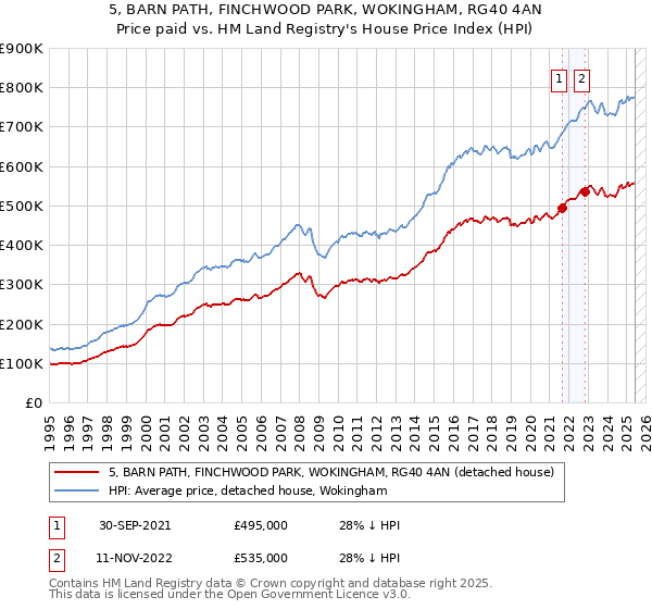 5, BARN PATH, FINCHWOOD PARK, WOKINGHAM, RG40 4AN: Price paid vs HM Land Registry's House Price Index