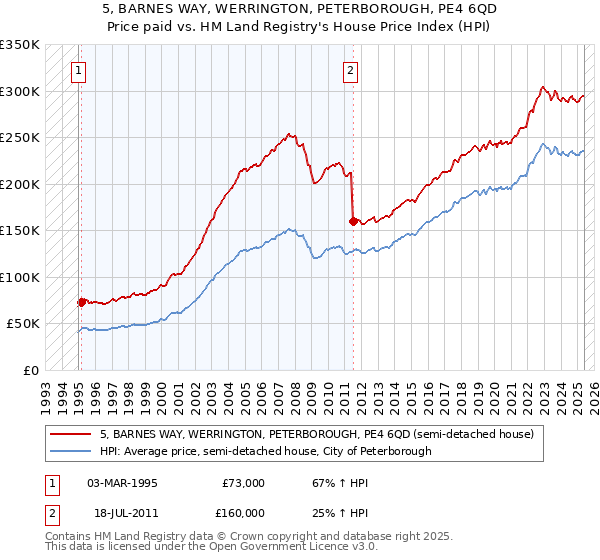 5, BARNES WAY, WERRINGTON, PETERBOROUGH, PE4 6QD: Price paid vs HM Land Registry's House Price Index