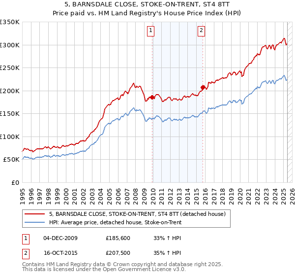 5, BARNSDALE CLOSE, STOKE-ON-TRENT, ST4 8TT: Price paid vs HM Land Registry's House Price Index