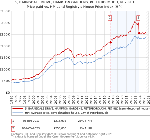 5, BARNSDALE DRIVE, HAMPTON GARDENS, PETERBOROUGH, PE7 8LD: Price paid vs HM Land Registry's House Price Index