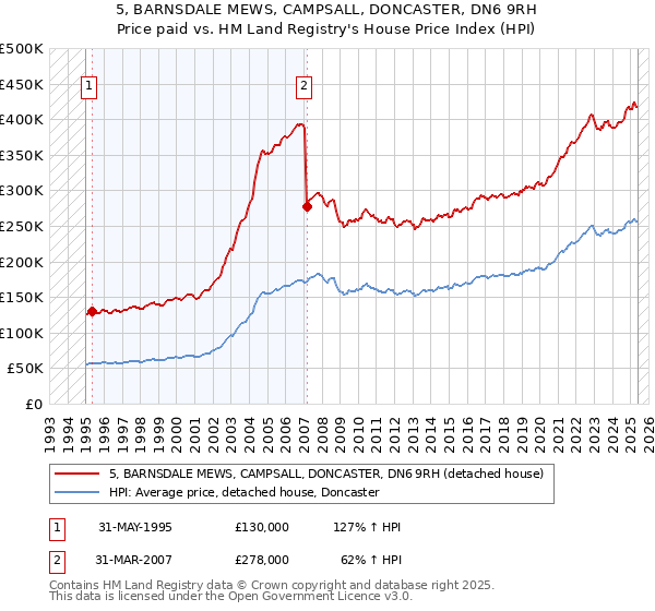 5, BARNSDALE MEWS, CAMPSALL, DONCASTER, DN6 9RH: Price paid vs HM Land Registry's House Price Index