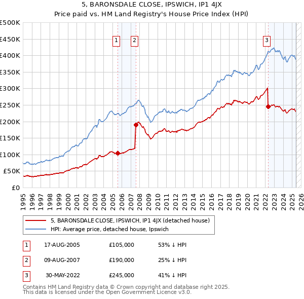 5, BARONSDALE CLOSE, IPSWICH, IP1 4JX: Price paid vs HM Land Registry's House Price Index