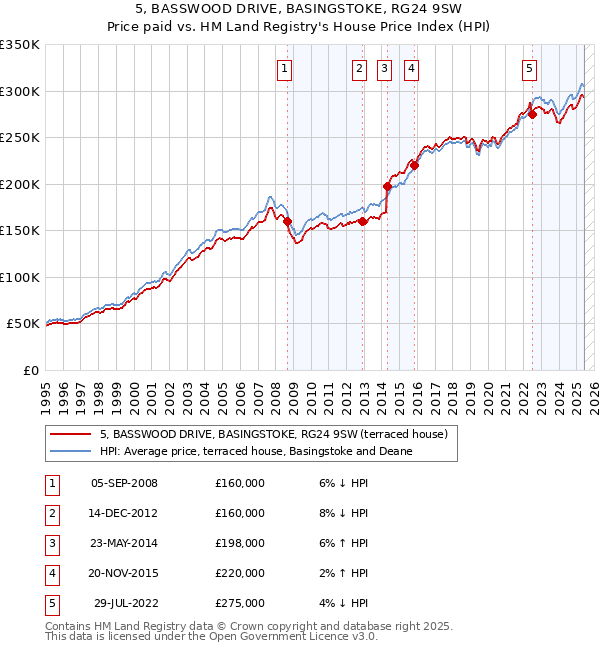 5, BASSWOOD DRIVE, BASINGSTOKE, RG24 9SW: Price paid vs HM Land Registry's House Price Index