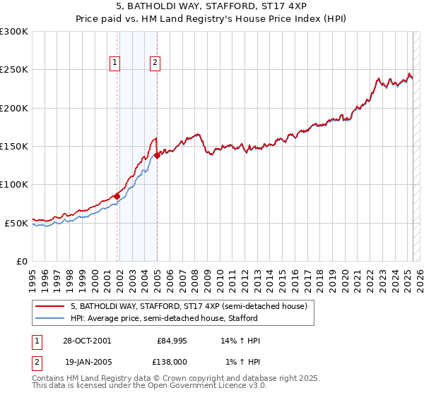 5, BATHOLDI WAY, STAFFORD, ST17 4XP: Price paid vs HM Land Registry's House Price Index