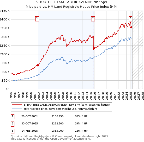 5, BAY TREE LANE, ABERGAVENNY, NP7 5JW: Price paid vs HM Land Registry's House Price Index