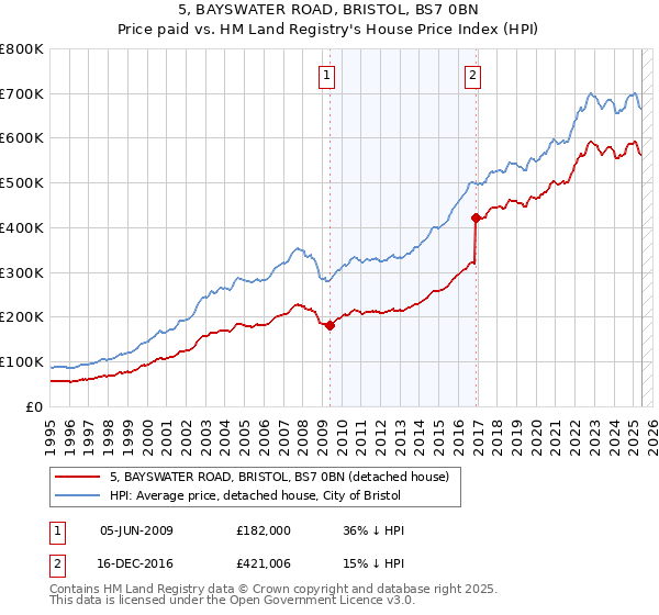 5, BAYSWATER ROAD, BRISTOL, BS7 0BN: Price paid vs HM Land Registry's House Price Index