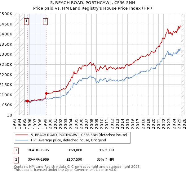 5, BEACH ROAD, PORTHCAWL, CF36 5NH: Price paid vs HM Land Registry's House Price Index