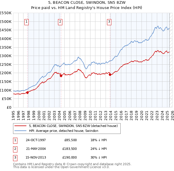 5, BEACON CLOSE, SWINDON, SN5 8ZW: Price paid vs HM Land Registry's House Price Index