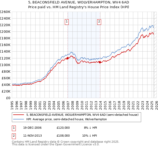 5, BEACONSFIELD AVENUE, WOLVERHAMPTON, WV4 6AD: Price paid vs HM Land Registry's House Price Index