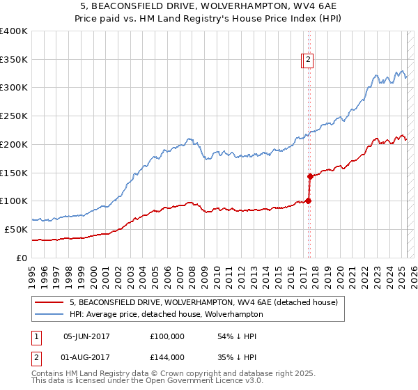5, BEACONSFIELD DRIVE, WOLVERHAMPTON, WV4 6AE: Price paid vs HM Land Registry's House Price Index