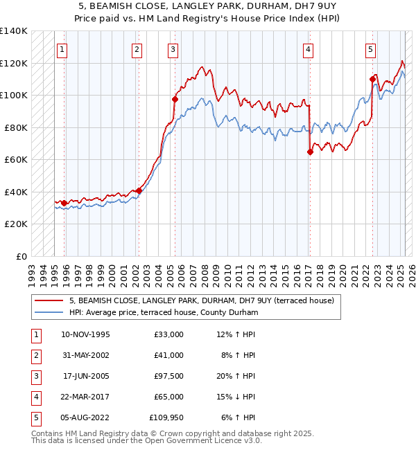 5, BEAMISH CLOSE, LANGLEY PARK, DURHAM, DH7 9UY: Price paid vs HM Land Registry's House Price Index