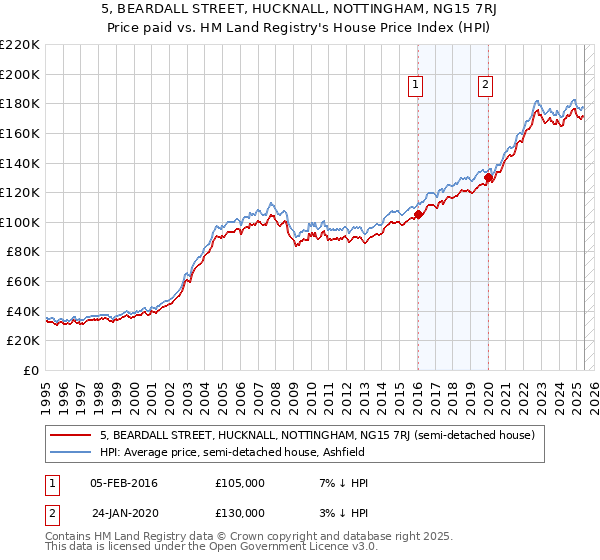 5, BEARDALL STREET, HUCKNALL, NOTTINGHAM, NG15 7RJ: Price paid vs HM Land Registry's House Price Index