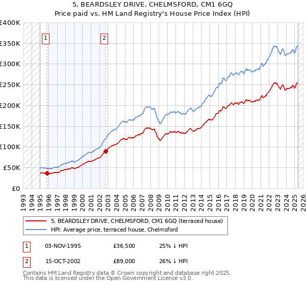 5, BEARDSLEY DRIVE, CHELMSFORD, CM1 6GQ: Price paid vs HM Land Registry's House Price Index