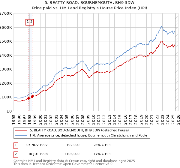 5, BEATTY ROAD, BOURNEMOUTH, BH9 3DW: Price paid vs HM Land Registry's House Price Index