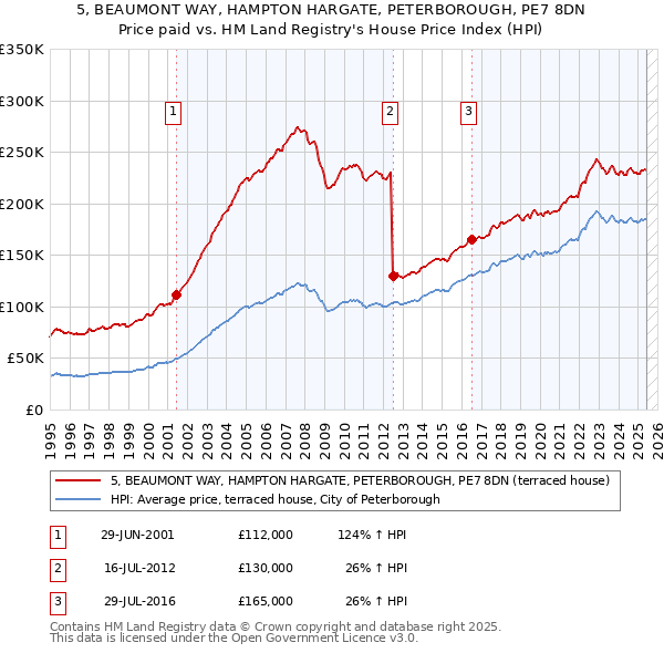 5, BEAUMONT WAY, HAMPTON HARGATE, PETERBOROUGH, PE7 8DN: Price paid vs HM Land Registry's House Price Index