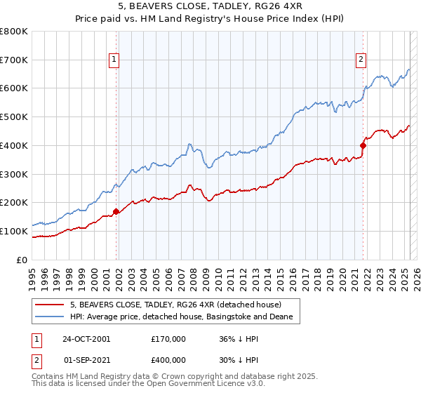 5, BEAVERS CLOSE, TADLEY, RG26 4XR: Price paid vs HM Land Registry's House Price Index