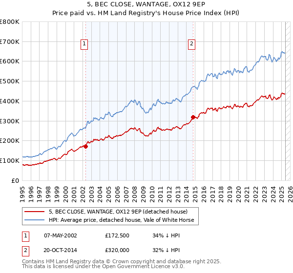 5, BEC CLOSE, WANTAGE, OX12 9EP: Price paid vs HM Land Registry's House Price Index