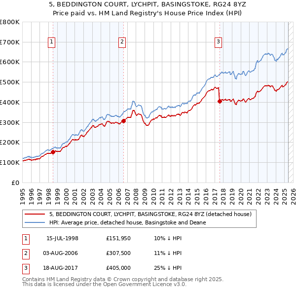5, BEDDINGTON COURT, LYCHPIT, BASINGSTOKE, RG24 8YZ: Price paid vs HM Land Registry's House Price Index